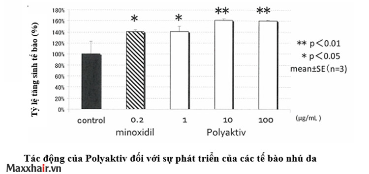 Maxxhair được Đại học Y Hà Nội và tập đoàn Ozyra Oli & Fat Chemical tại Nhật Bản nghiên cứu chứng minh tác  1